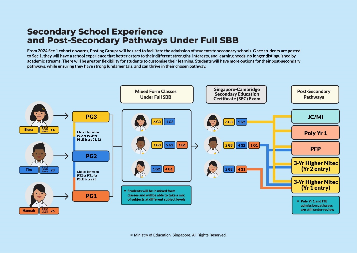 Sec Sch Exp  post sec pathway